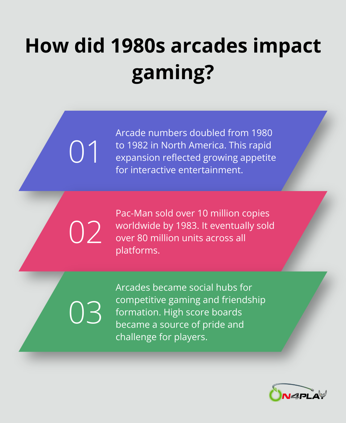 Fact - How did 1980s arcades impact gaming?